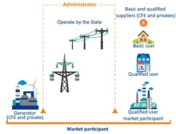 Selling Energy in Mexico