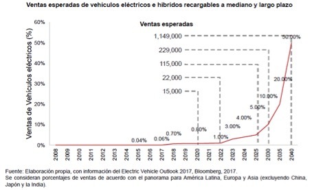 Ilustración 12: Ventas esperadas de vehículos eléctricos e híbridos recargables a mediano y largo plazo [1]