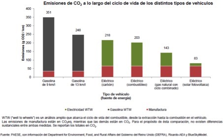 Ilustración 3: Emisiones de CO2 a lo largo del ciclo de vida de los distintos tipos de vehículos [1]