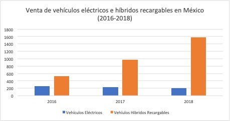 Venta de vehiculares eléctricas y híbridas recargables en México, 2016-2018 (fuente INEGI [9])