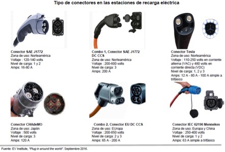 Ilustración 5: Tipo de conectores en las estaciones de recarga eléctrica [7]